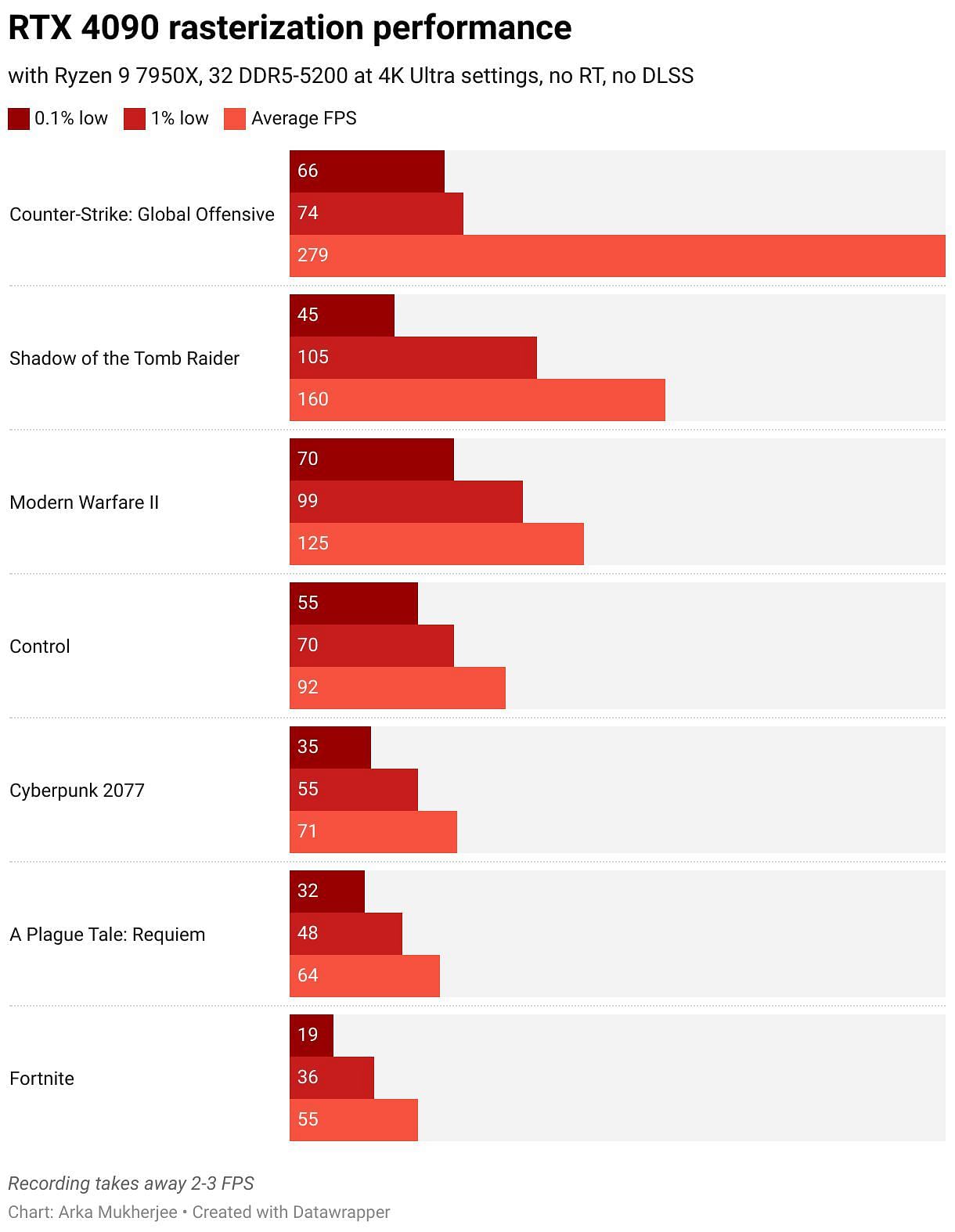 The RTX 4090 is stupendously fast in video games (Image via Sportskeeda)