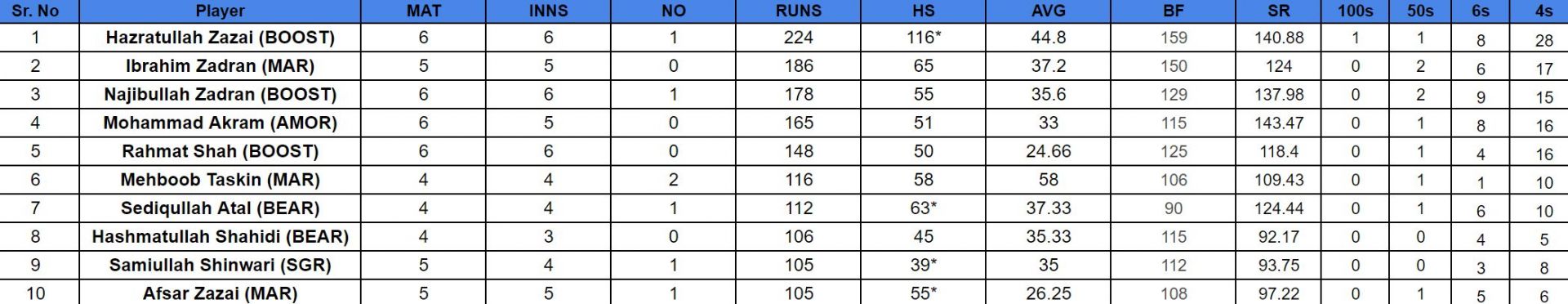 Qosh Tepa National T20 Cup 2024: Top run-getters