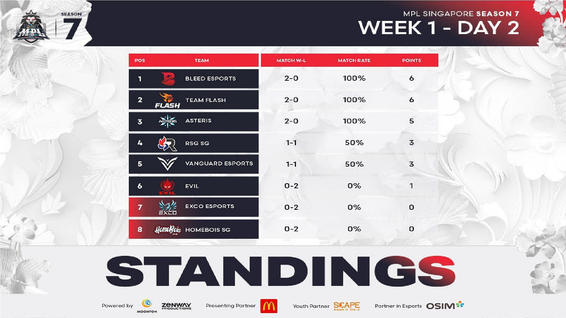 MPL Singapore Season 7 Review: Regular Season Standings, Upcoming ...