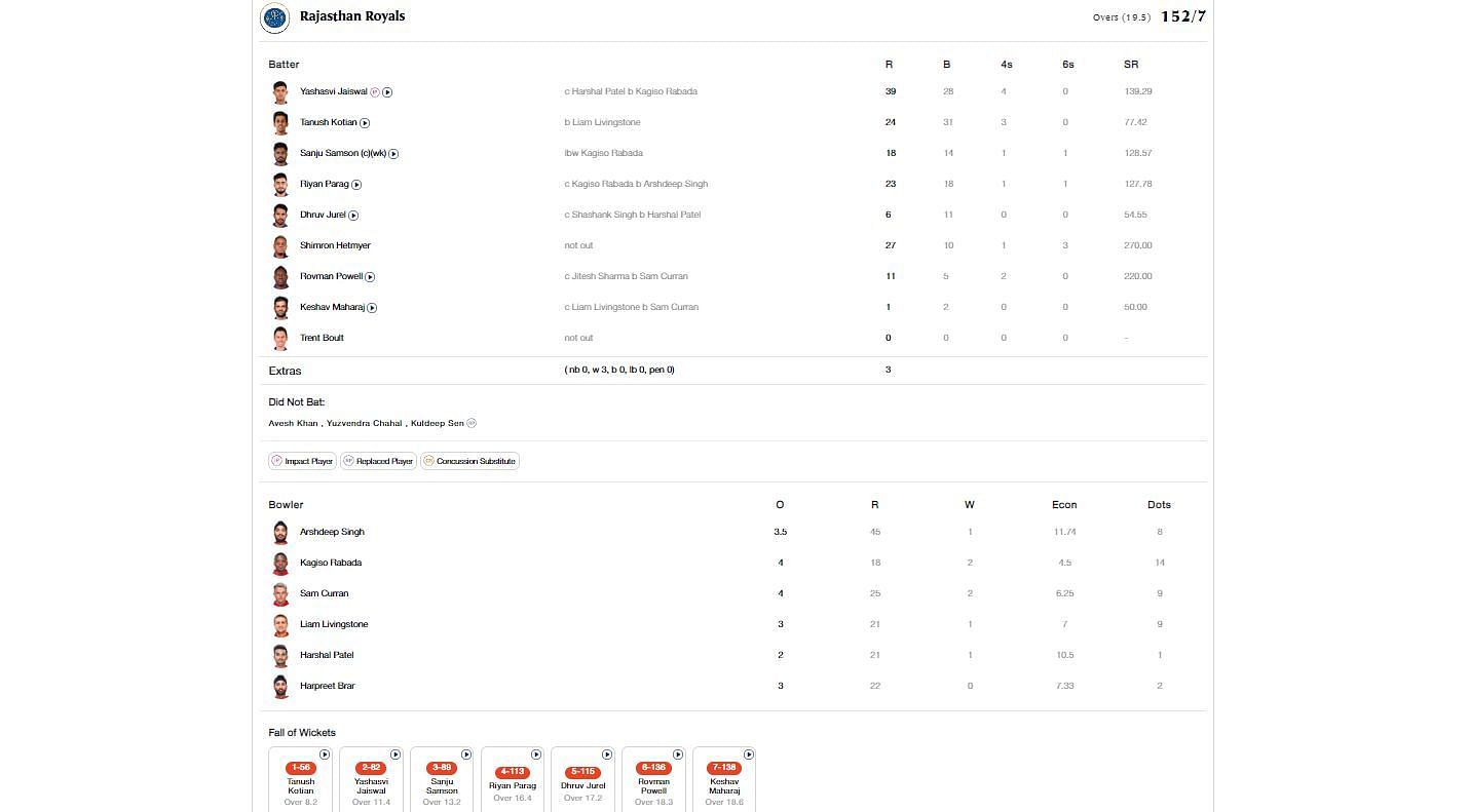 PBKS vs RR IPL 2024 scorecard.