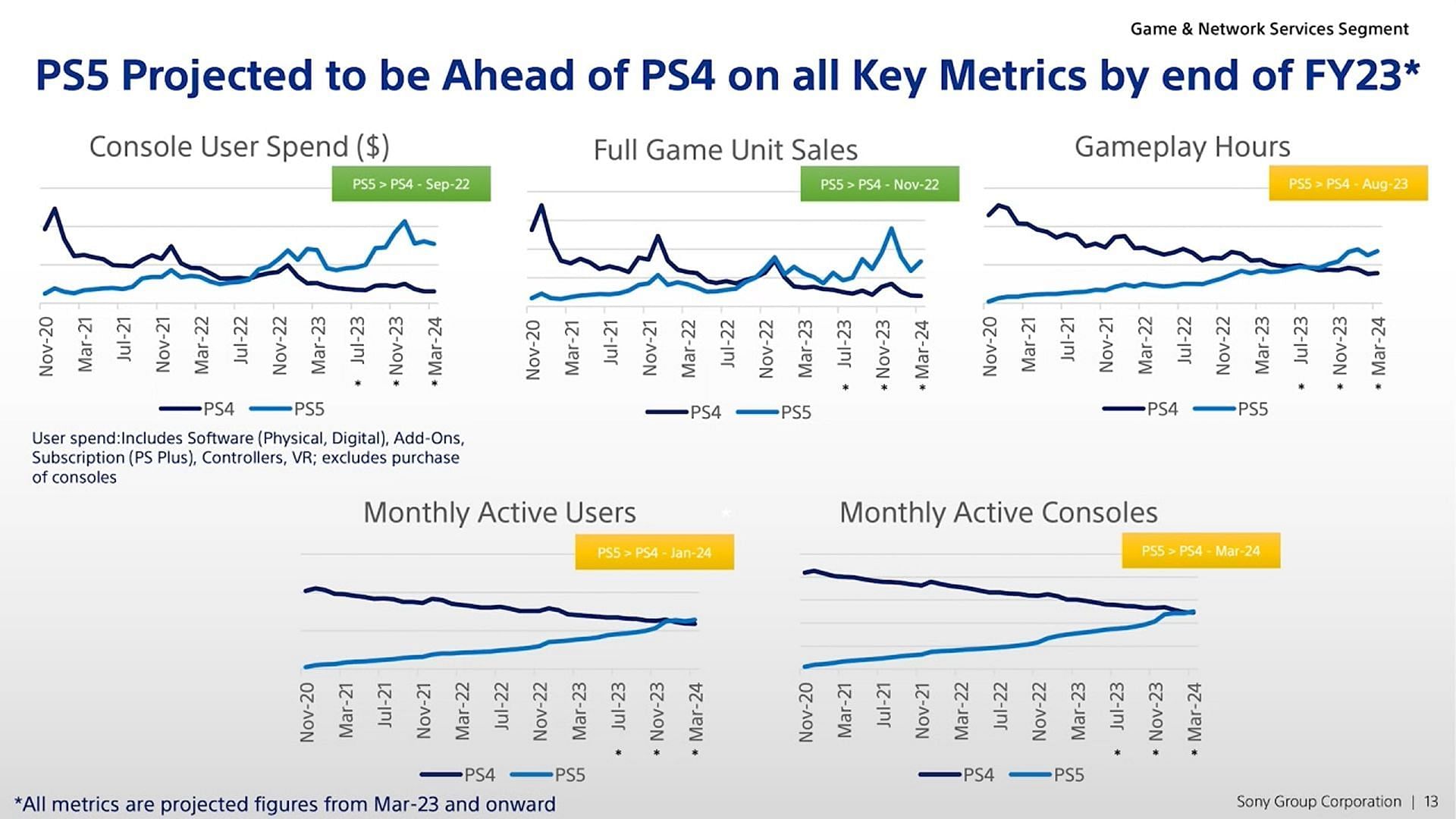 PS5 vs PS4 games and services sales (Image via Sony)