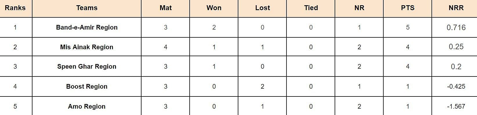 Qosh Tepa National T20 Cup 2024 Points Table
