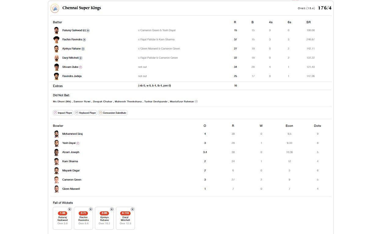 CSK vs RCB scorecard.