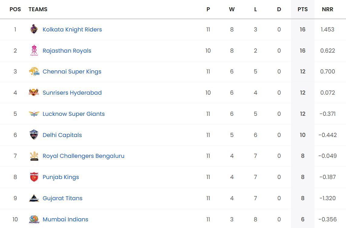 Kolkata Knight Riders are the new tabletoppers of IPL 2024