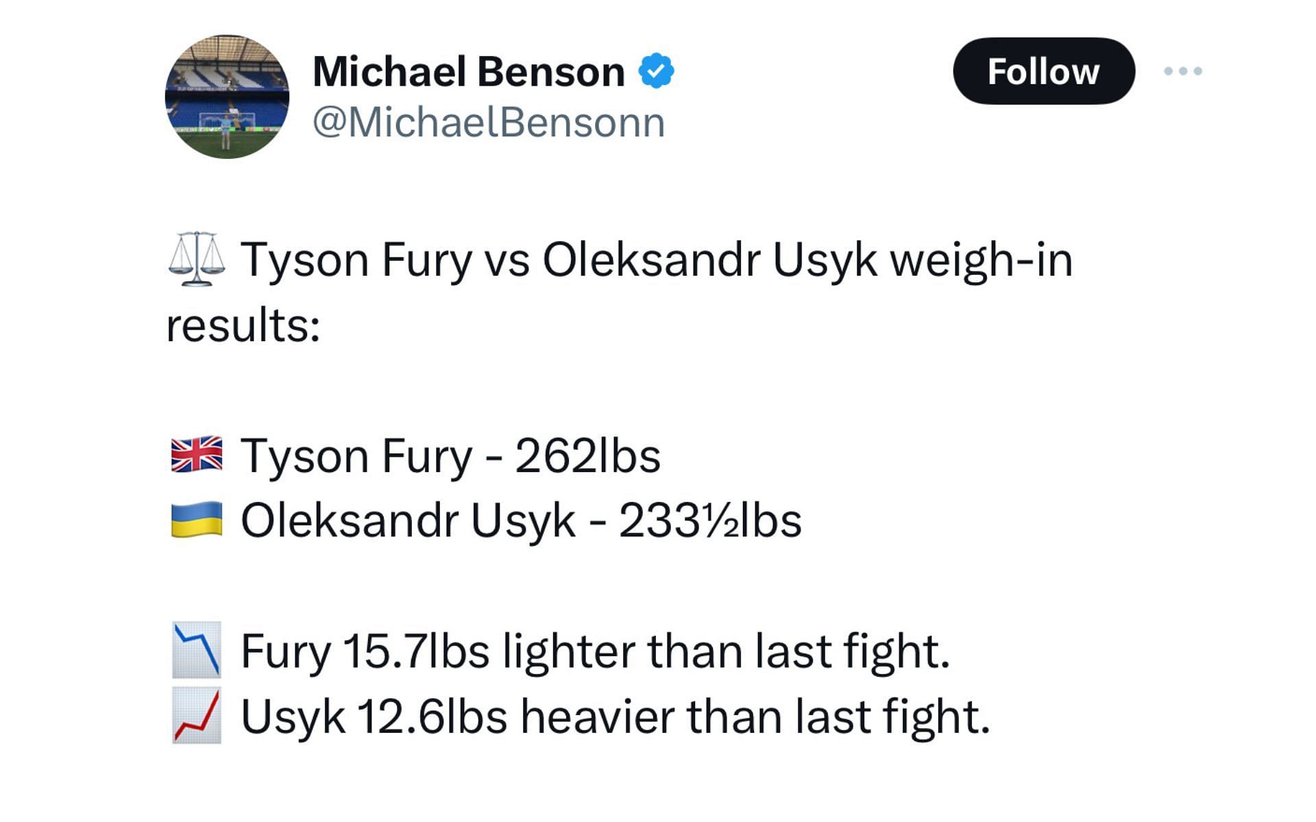 Tweet regarding Fury vs. Usyk weigh-in results [Image courtesy: @MichaelBensonn - X]
