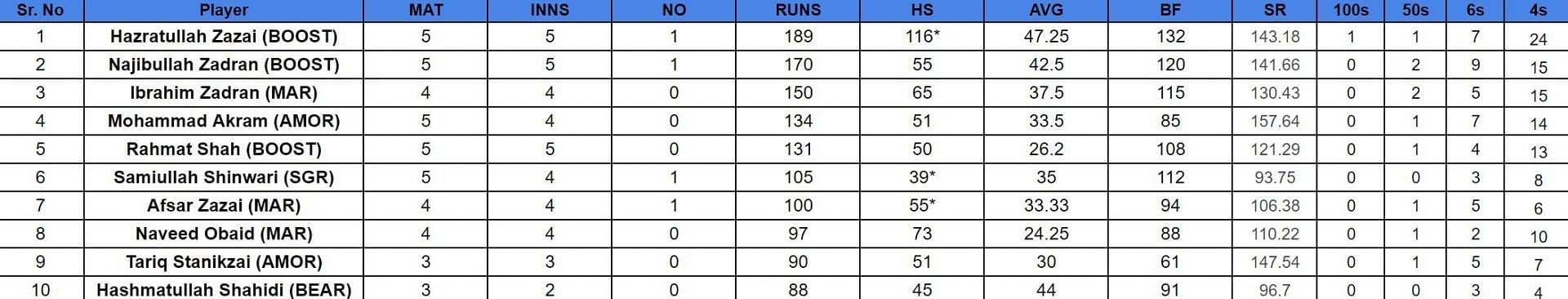 Qosh Tepa National T20 Cup 2024: Top run-getters 