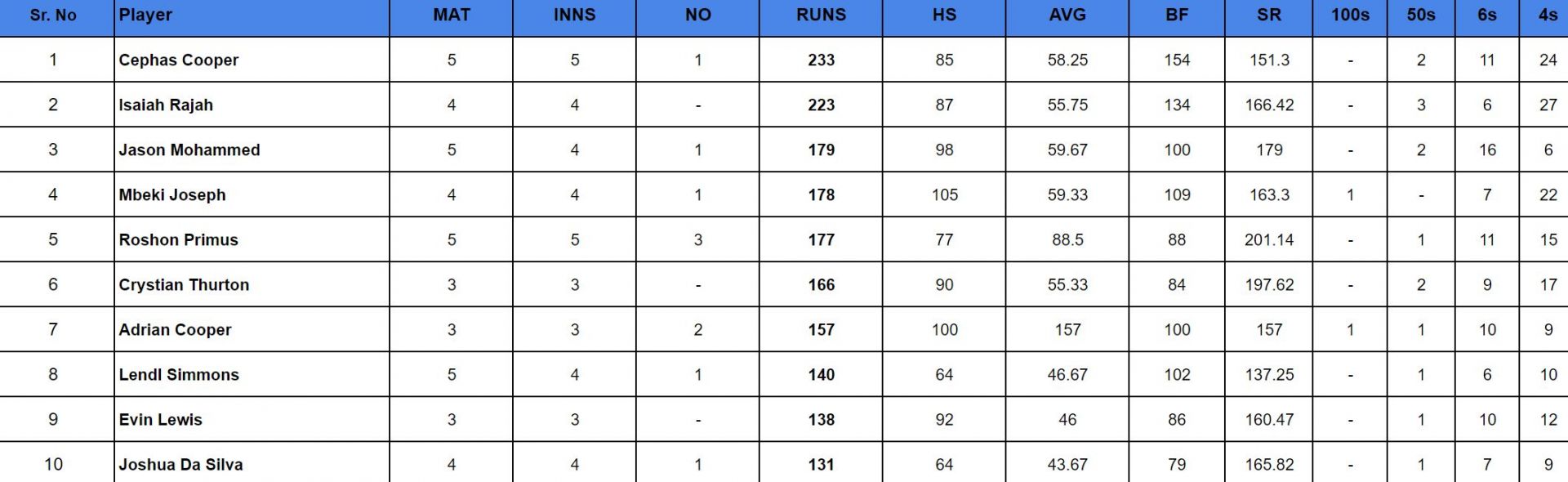 Trinidad T20 Festival 2024: Top run-getters 