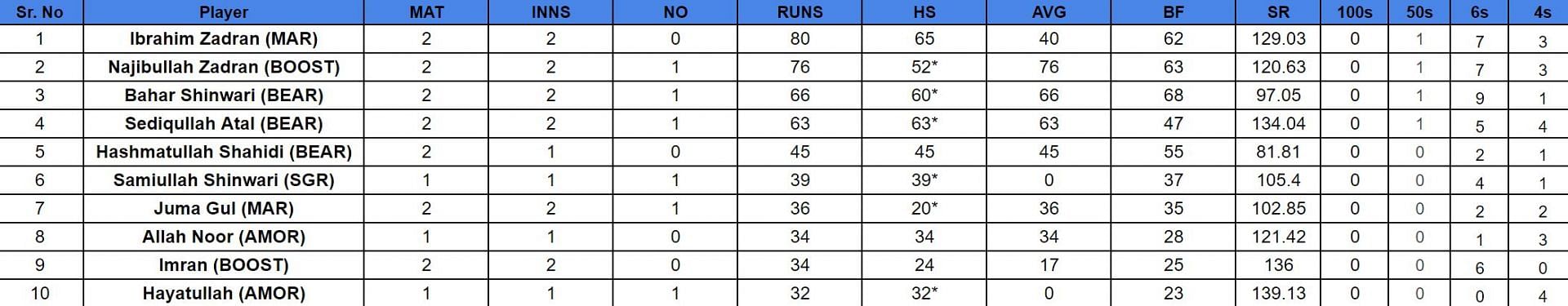 Qosh Tepa National T20 Cup 2024: Top run-getters