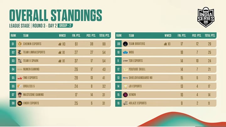 Team XSpark, Limra, and Chemin qualify for BGIS 2024 Round 4