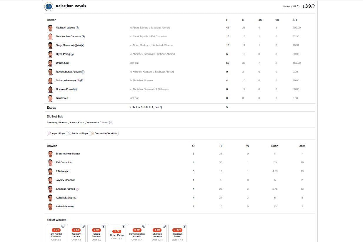 RR vs SRH Qualifier 2 scorecard.