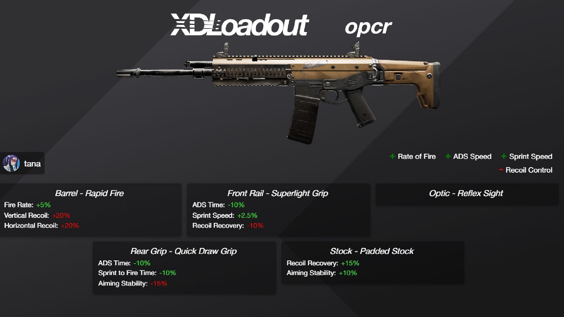 ACR 6.8 is one of the lowest recoil Assault Rifles in XDefiant (Image via Ubisoft)