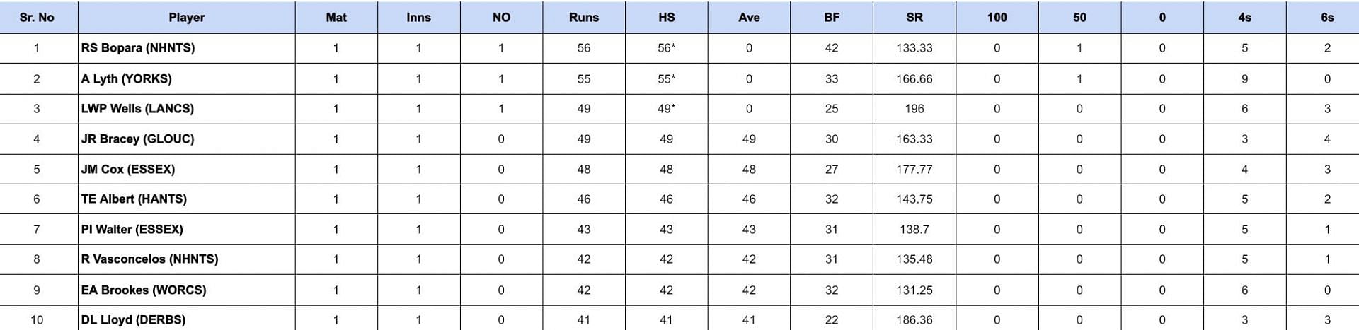 Vitality T20 Blast 2024: Top run-getters