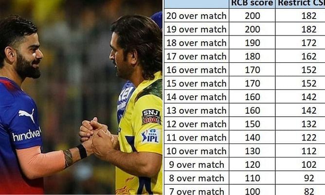 RCB vs CSK मैच में बारिश होने पर क्या होगा बदलाव? जानिए आरसीबी के 5 से 20 ओवर तक का पूरा समीकरण