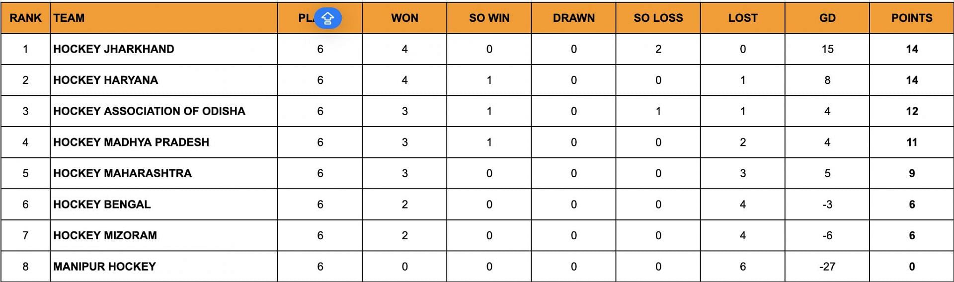 A look at the standings after Day 6.