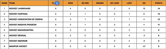 National Women’s Hockey League 2024-2025 Points Table: Updated standings after May 7