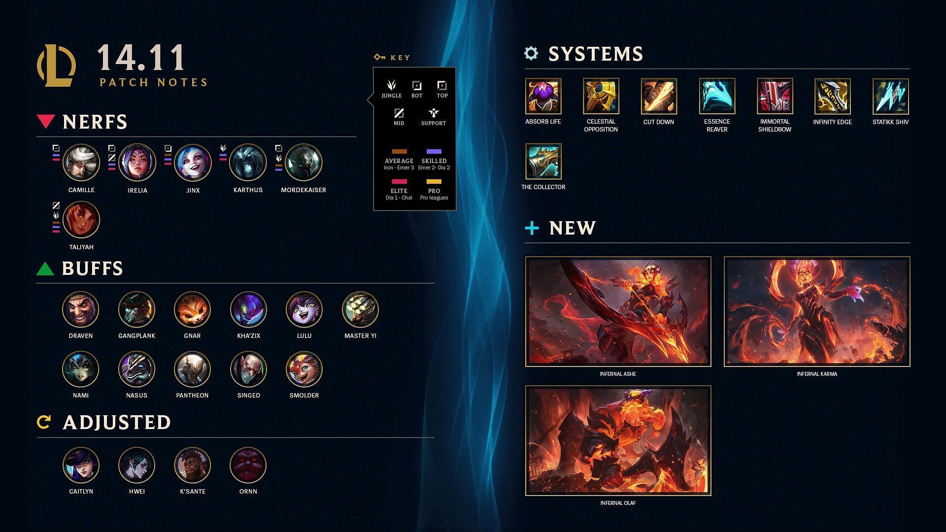 League of Legends Patch 14.11 adjustments (Image via Riot Games)