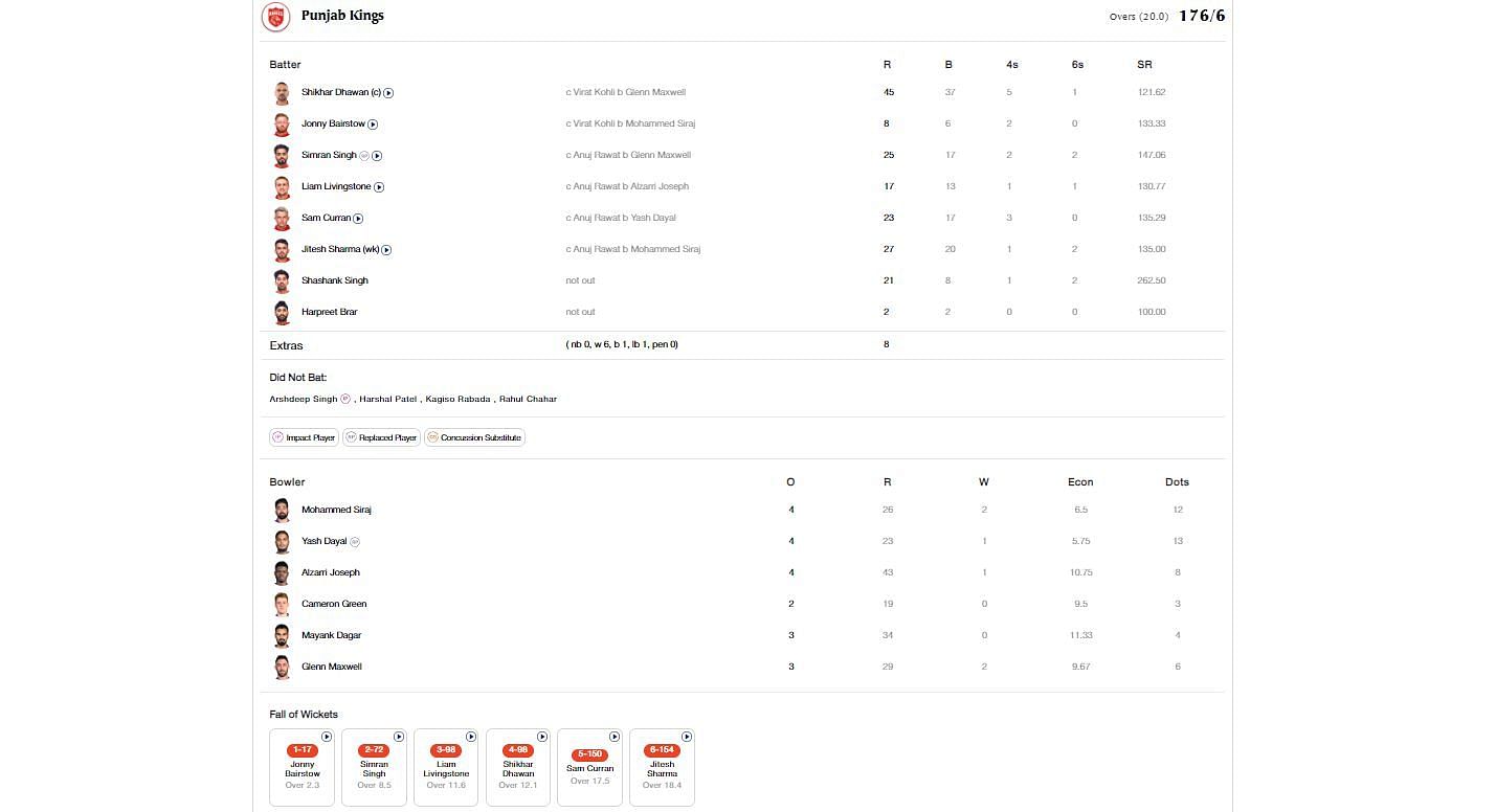 RCB vs PBKS scorecard