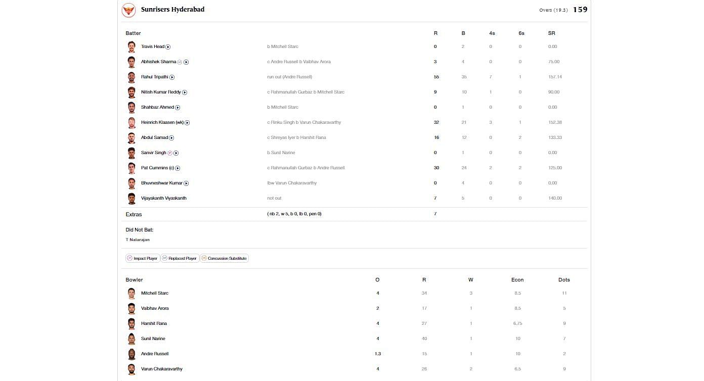 KKR vs SRH Qualifier 1 scorecard.