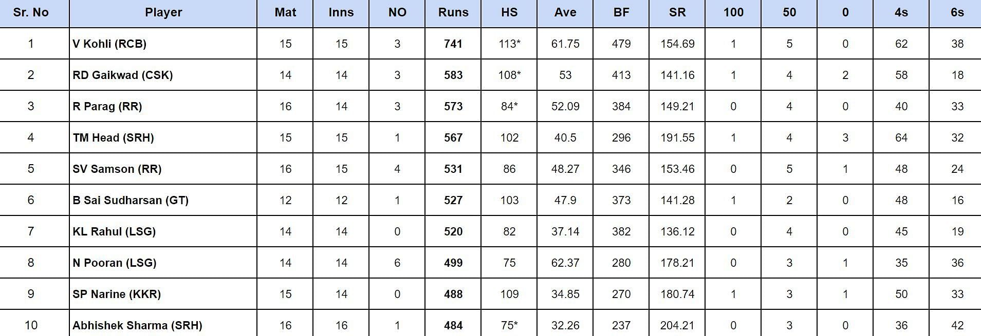 IPL 2024 Orange Cap updated list