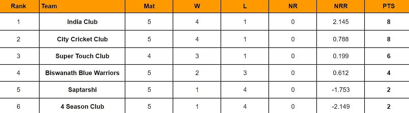 Assam Premier Club Championship 2024 Points Table