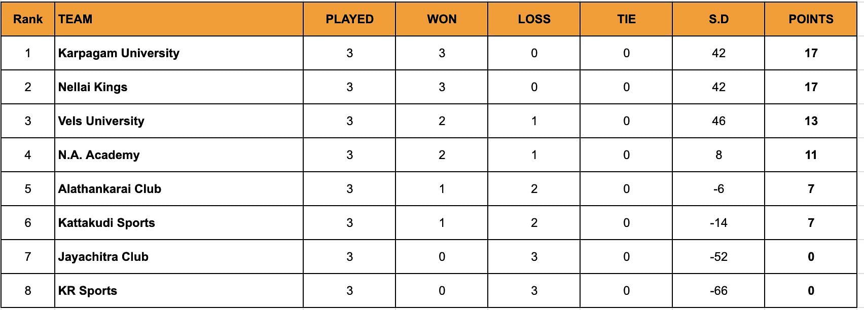 A look at the standings after end of Day 3.