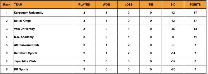 Yuva Kabaddi Series TN Clubs 2024 Points Table: Updated Standings after May 8
