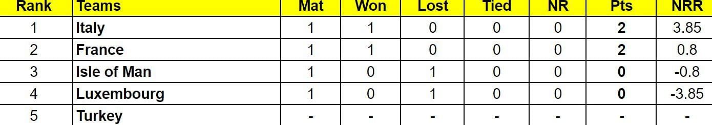 ICC T20 World Cup Europe Qualifier A 2024 Points Table