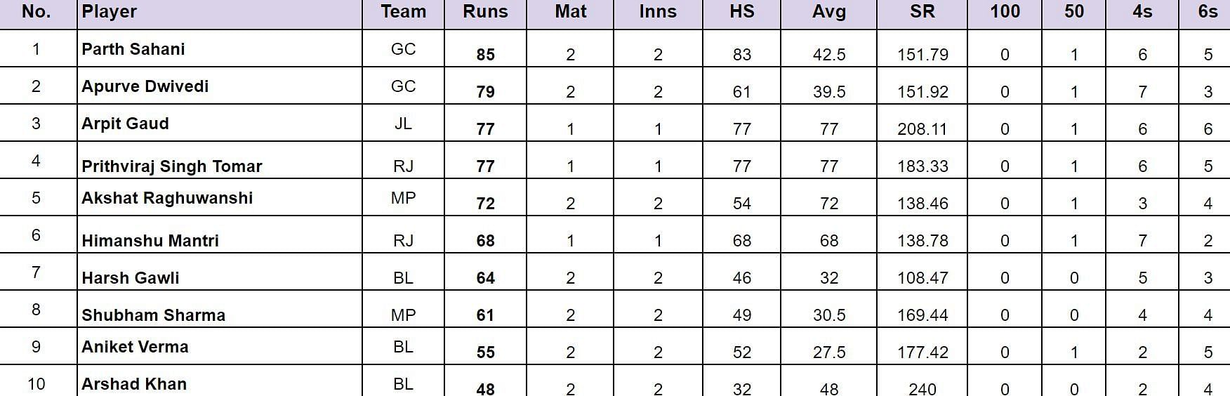 Madhya Pradesh T20 League 2024: Top run-getters