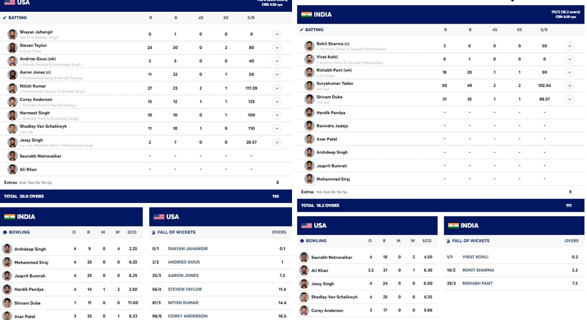 India and USA's scorecards.