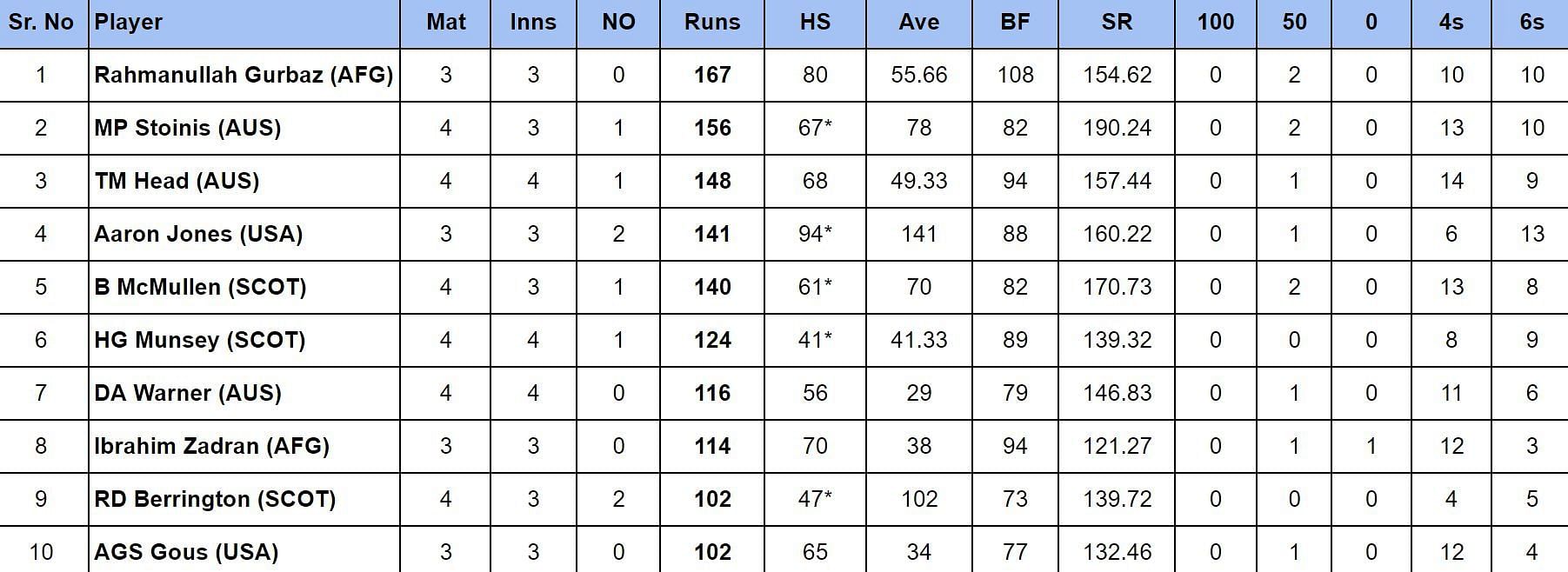 2024 T20 World Cup top run-getters 