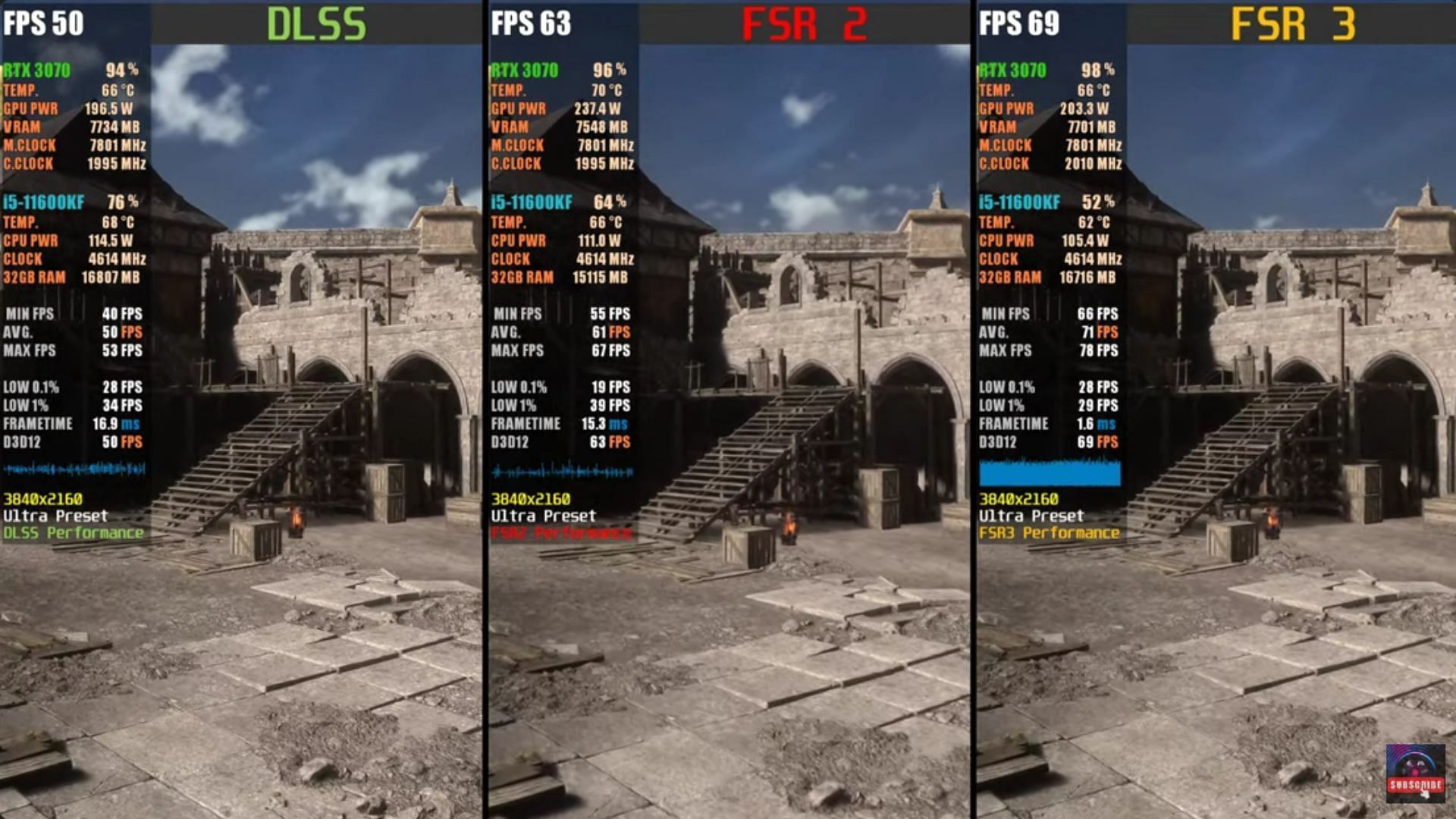 FSR manages to put up greater framerates compared to DLSS (Image via YouTube/Deity Gaming Power)