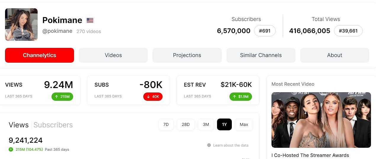 Pokimane&#039;s YouTube stats (Image via ViewStats.com)