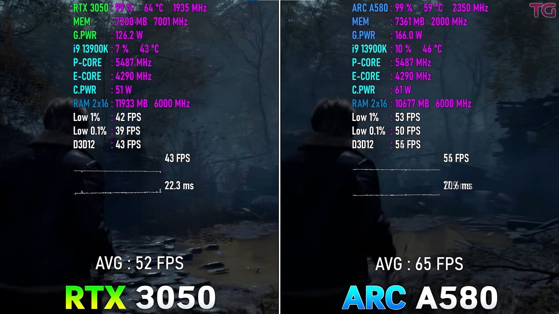 The RTX 3050 vs Intel Arc A580 (Image via Testing Games/YouTube)