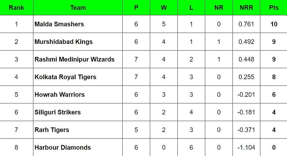 Bengal Pro T20 League 2024 Points Table Updated after Match 25