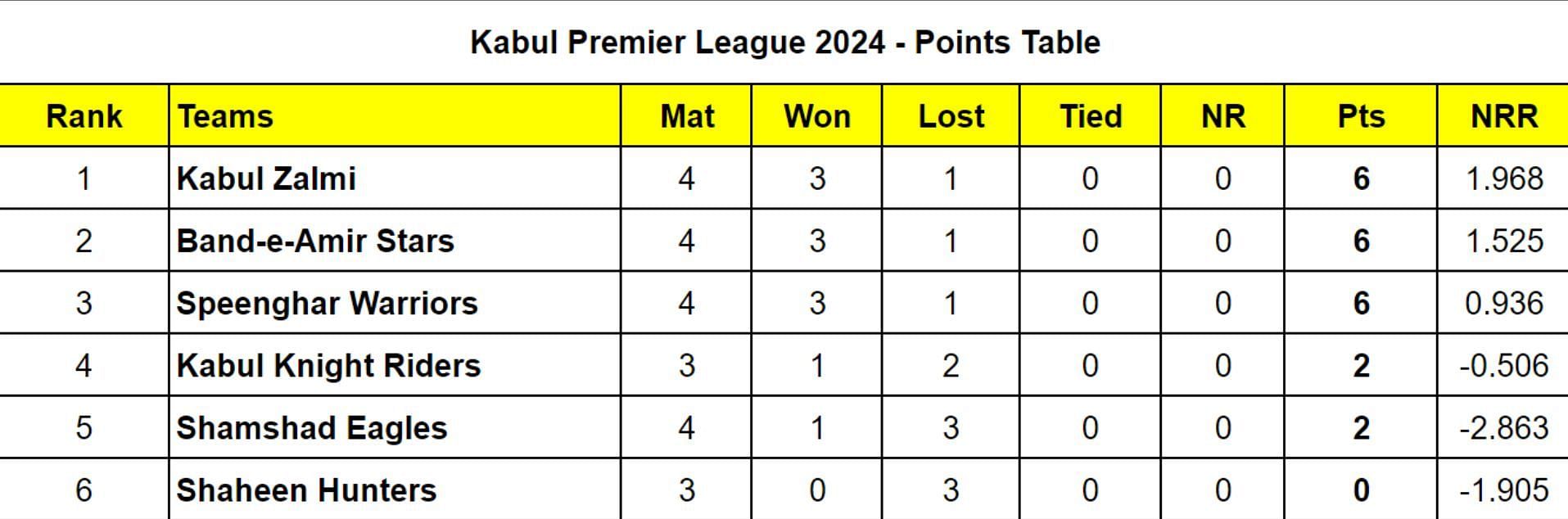 Kabul Premier League 2024 Points Table Updated after Match 11