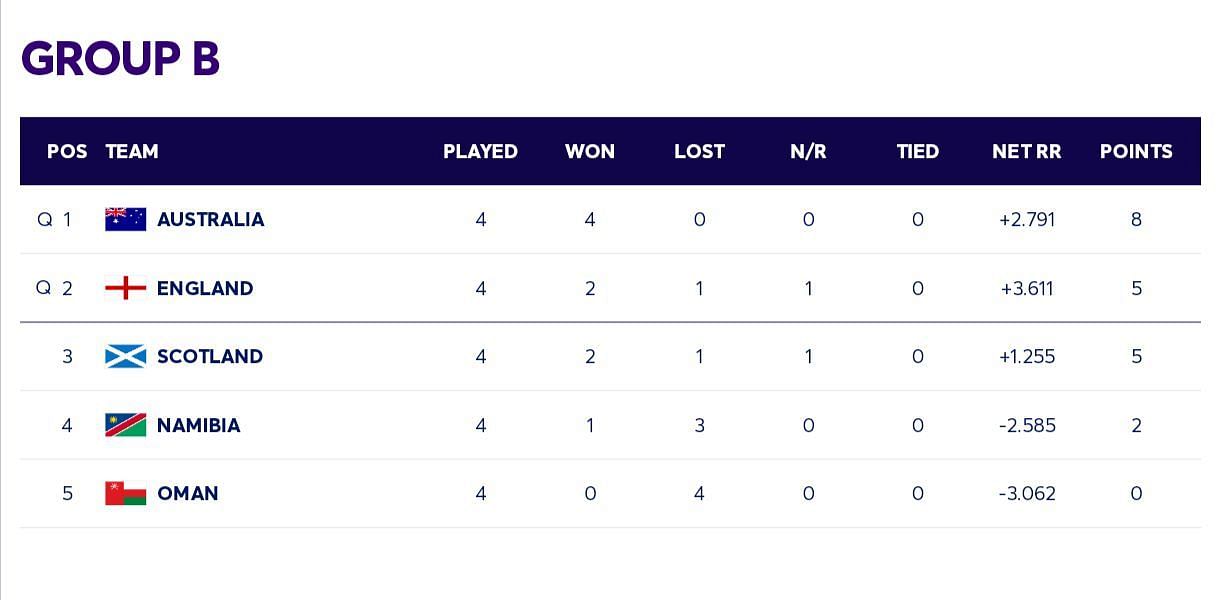Group B points table T20 World Cup 2024 [ICC]
