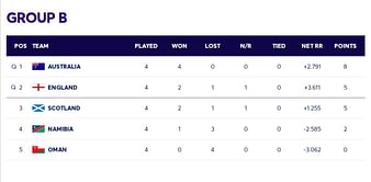 2024 T20 World Cup Points Table: Updated standings after Australia vs Scotland match