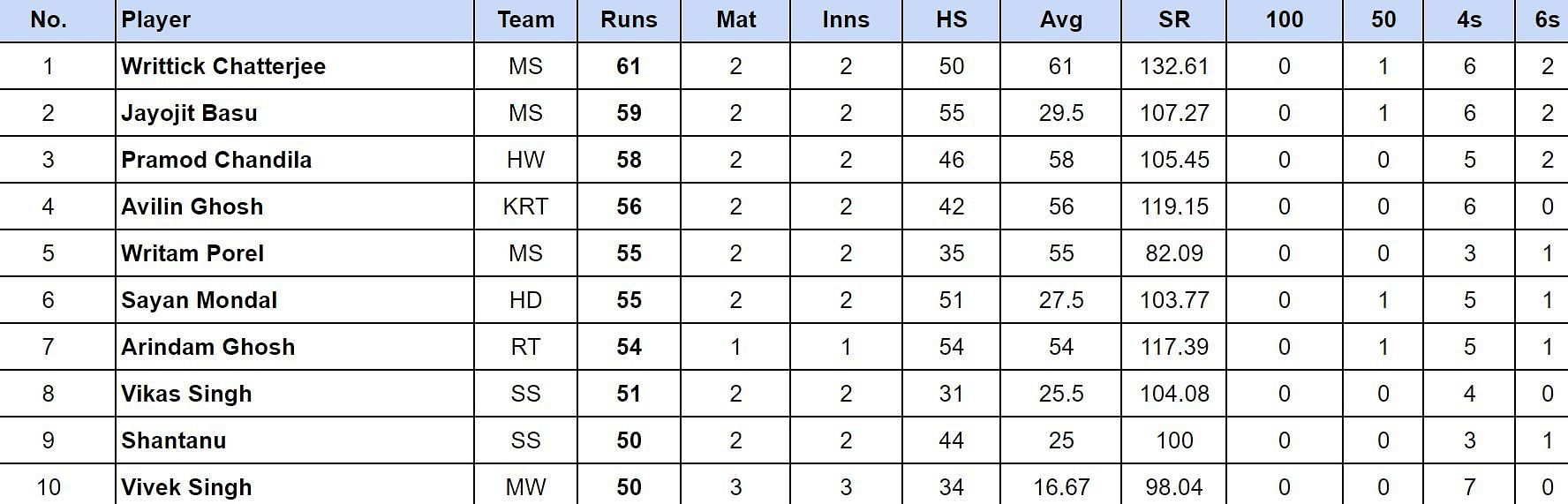 Bengal Pro T20 League 2024 Top run-getters