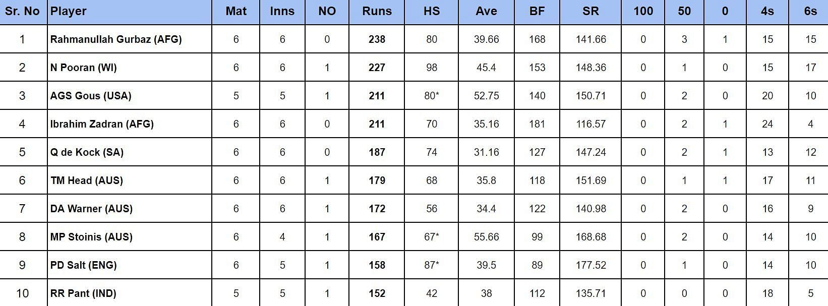 2024 T20 World Cup top run-getters