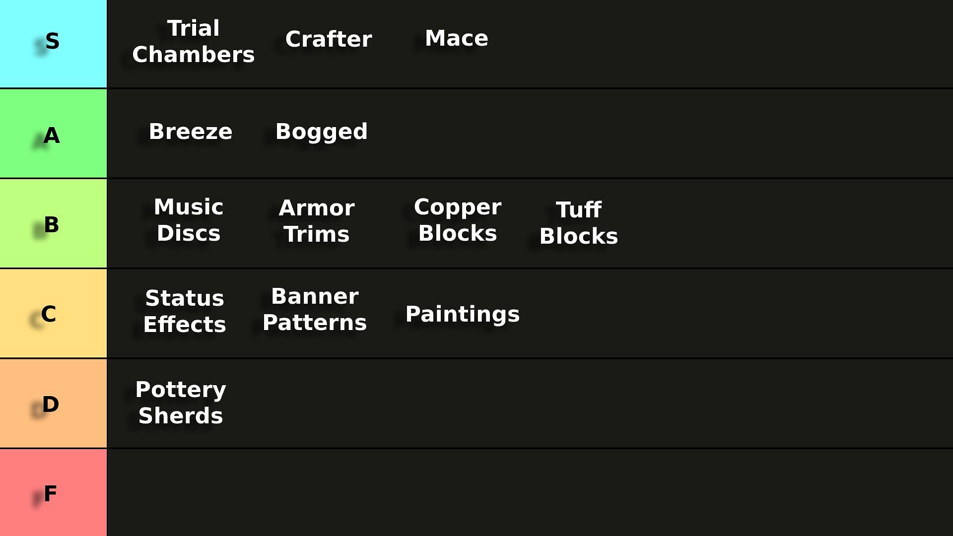 The 1.21 feature tier list (Image via TierMaker)