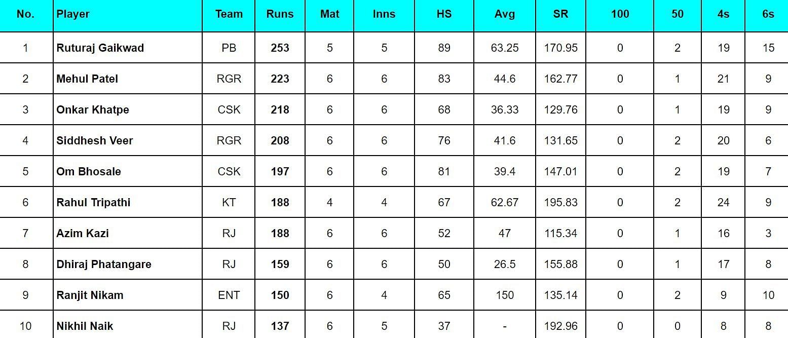 Maharashtra Premier League 2024 Top run-getters