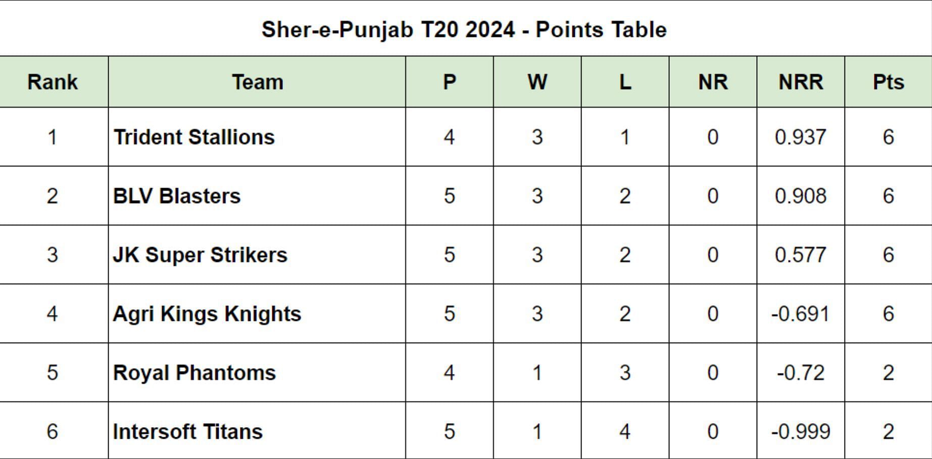 Sher-e-Punjab T20 2024 Points Table after Match 14