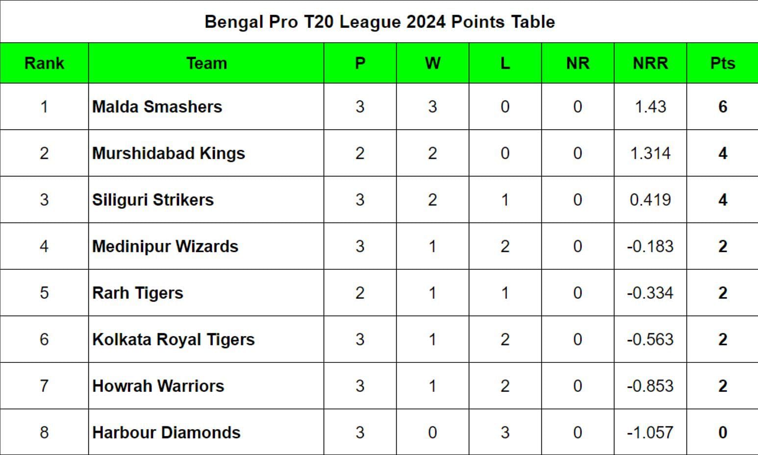 Bengal Pro T20 League 2024 Points Table Updated after Match 11