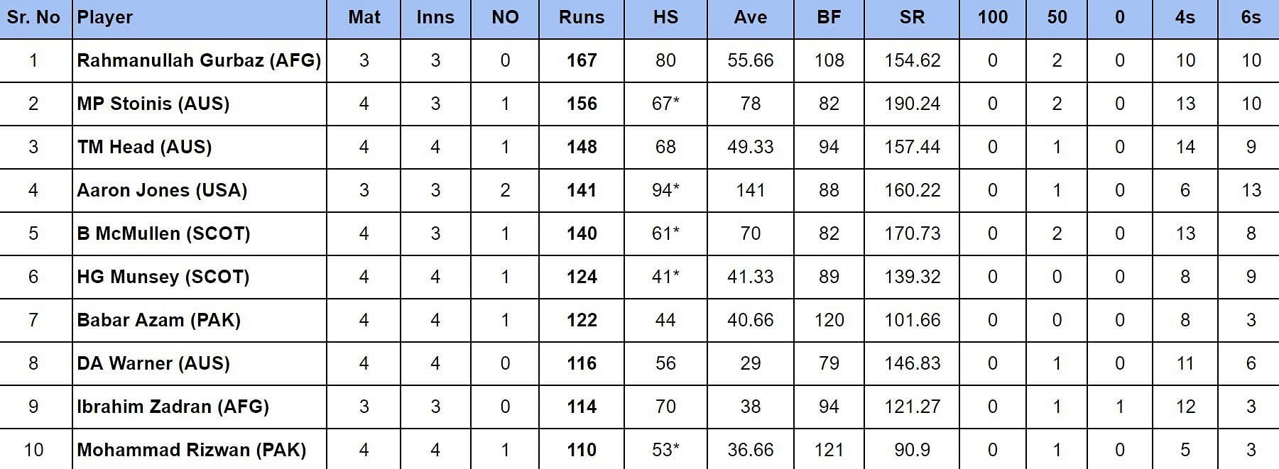 2024 T20 World Cup top run-getters