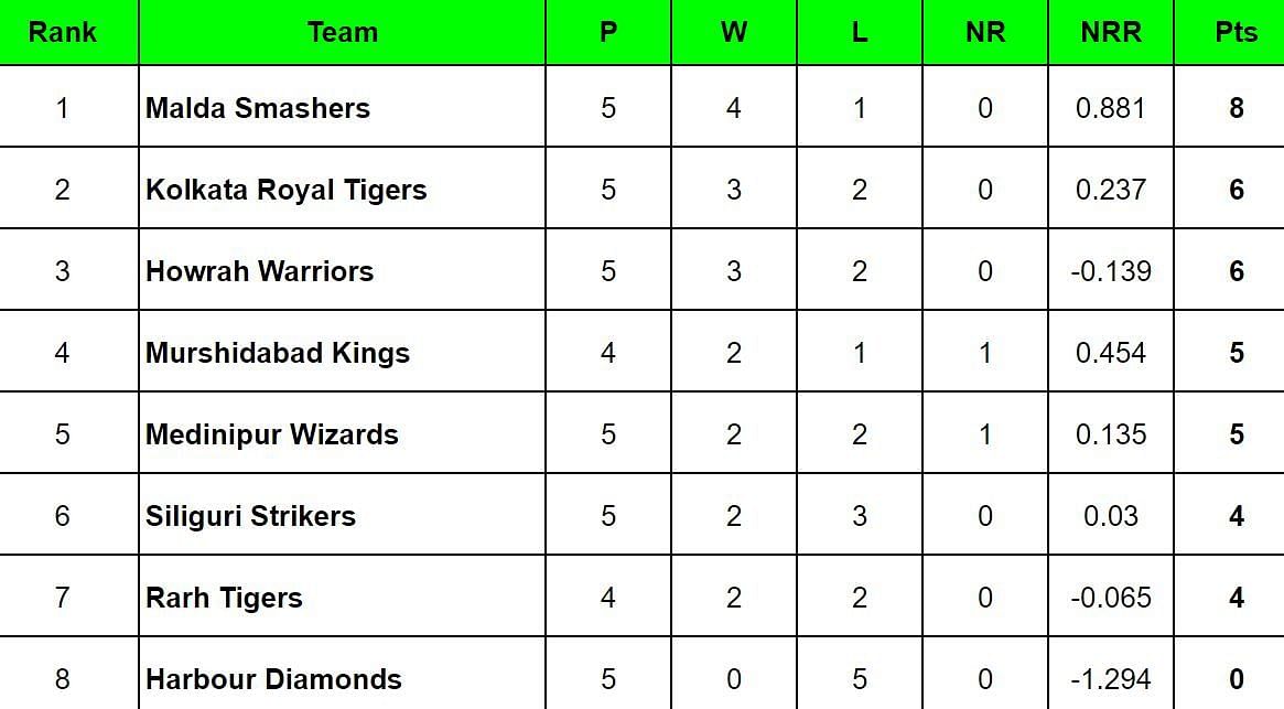 Bengal Pro League 2024 Points Table