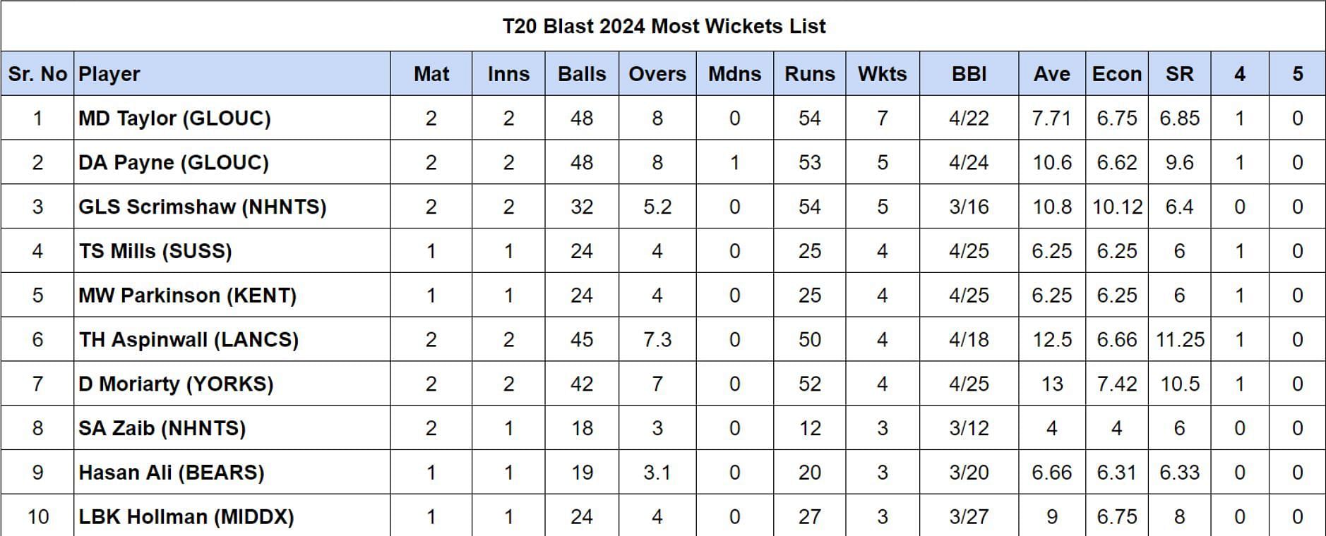 Vitality T20 Blast 2024 Most Wickets List updated