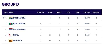 2024 T20 World Cup Points Table: Updated standings after Bangladesh vs Nepal match