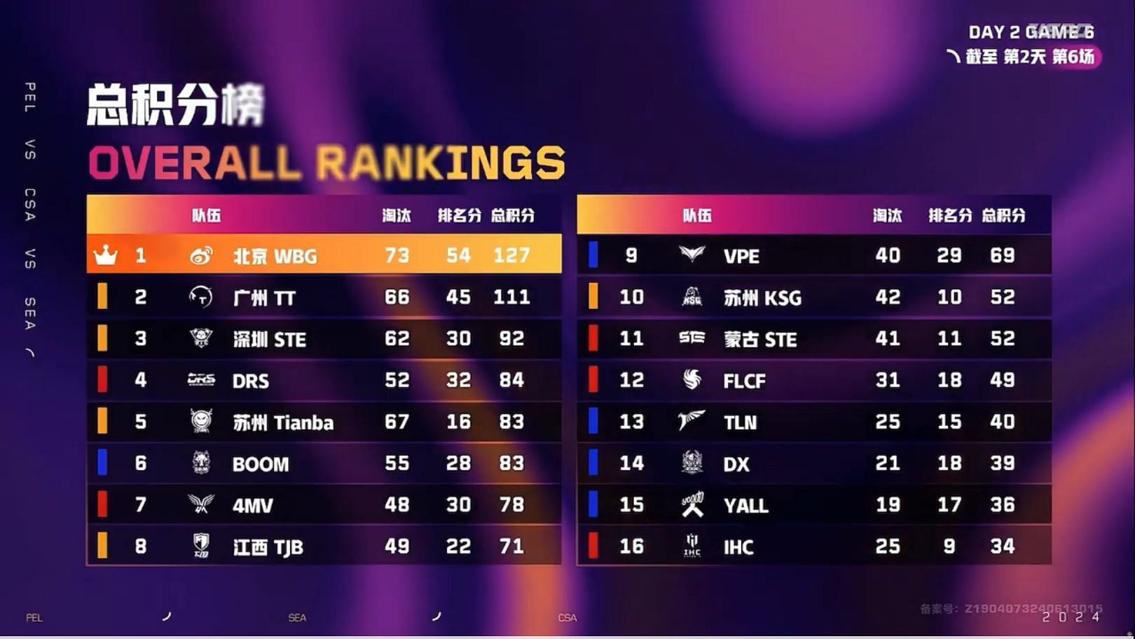 Overall leaderboard after Day 2 (Image via Just for Fun&rsquo;s YouTube channel)