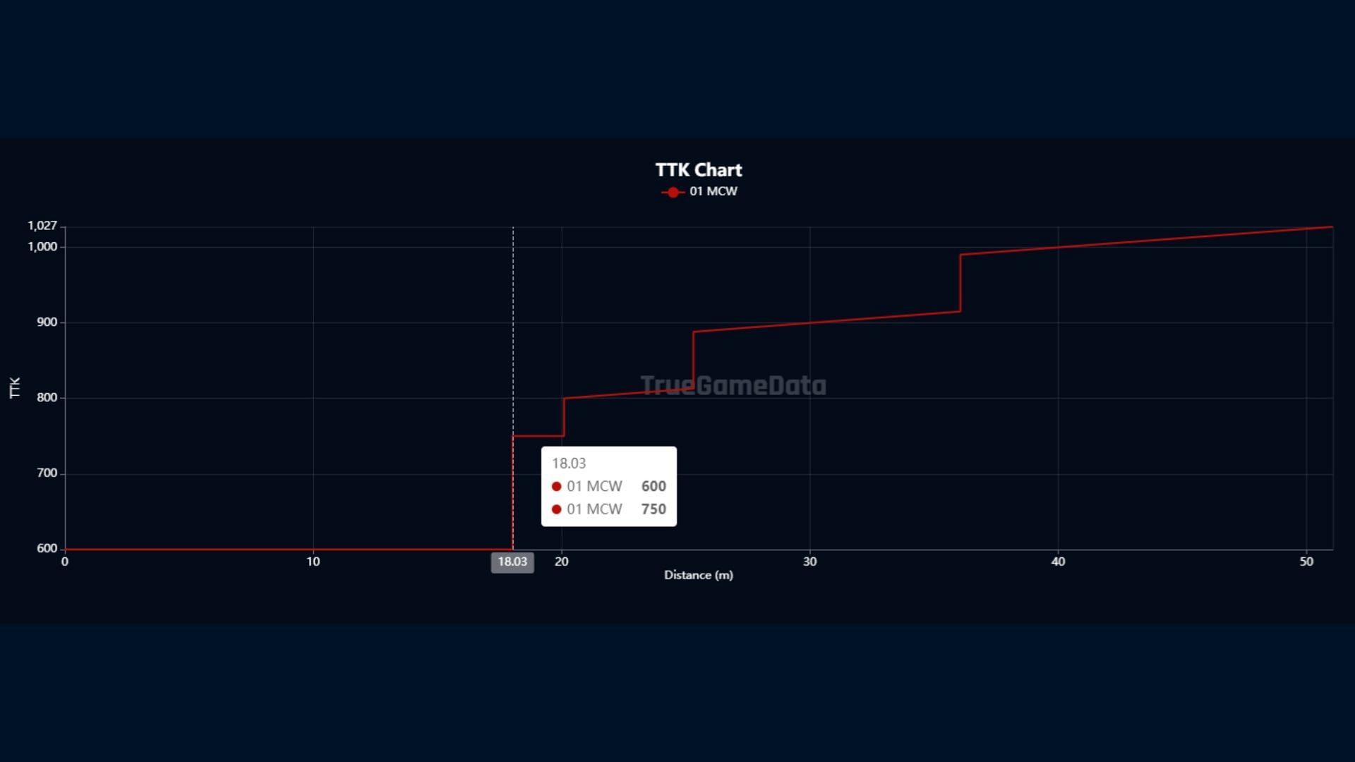 TTK rating of MCW build (Image via TrueGameData)