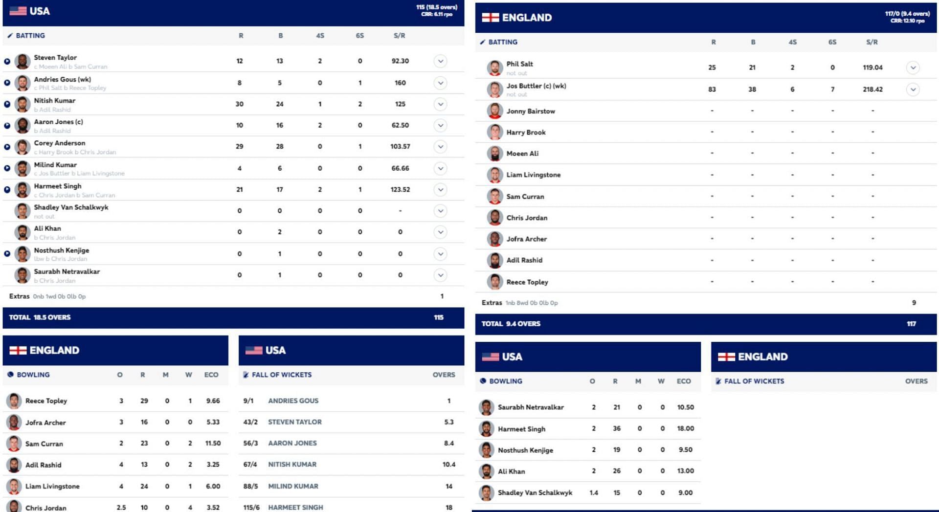 ENG vs USA scorecard. [Credits: ICC]